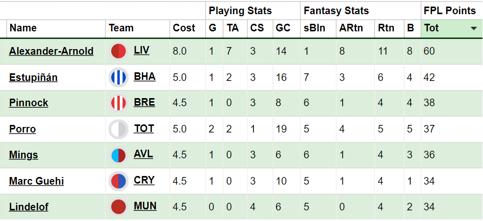 Top Liverpool picks for 23/24 FPL - Fantasy Football Community