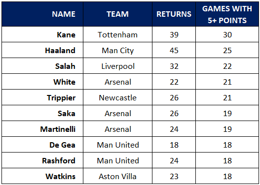 Ranking the FPL Premium Players  Fantasy Premier League 22/23 