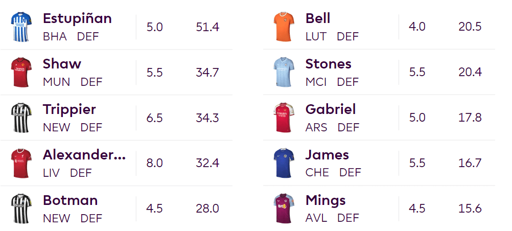 Fantasy Premier League 2021/22 is LIVE! A first look at the fixtures,  reclassifications and an initial draft