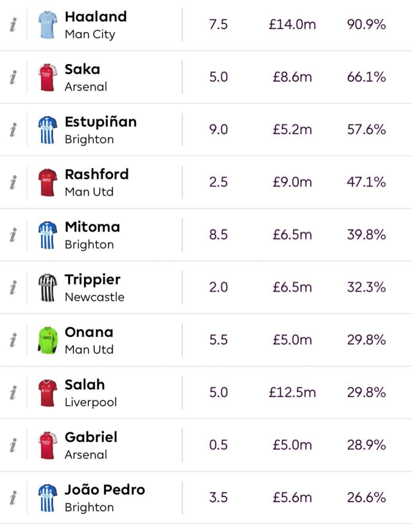 Our Premier League Fantasy top 10 rankings after Game Week 3  Fantasy  league, Premier league, Premier league fantasy football