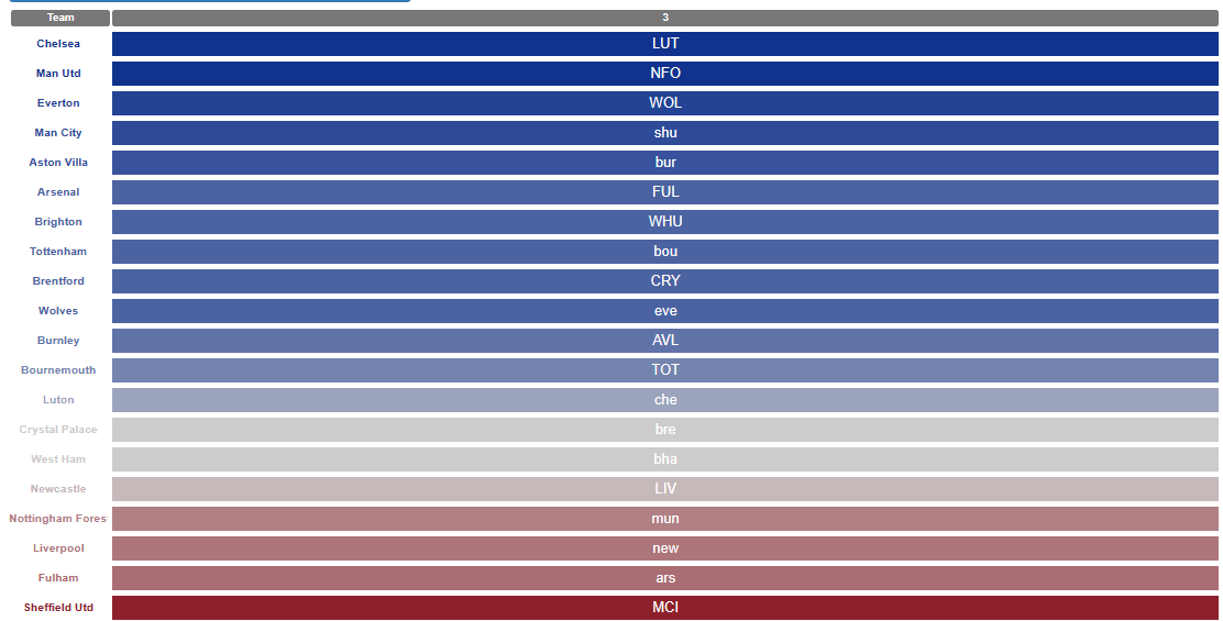 Best Differential FPL Team for the 2022-2023 Season