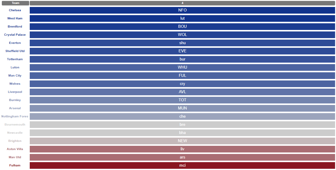 Fantasy Premier League, Gameweek 4: Teams with best fixtures