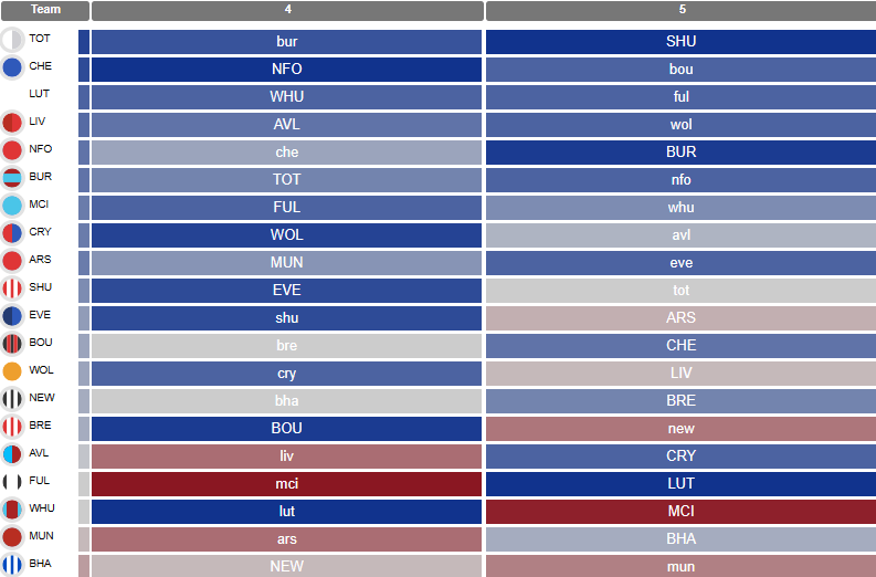 Brighton FPL Gameweek 4: Sanchez the best budget keeper in the game?