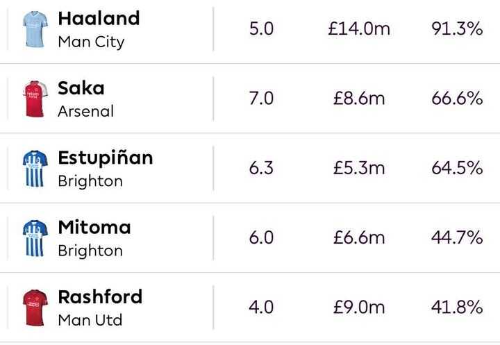 Fantasy Premier League, Gameweek 4: Teams with best fixtures, players to  buy and captaincy options