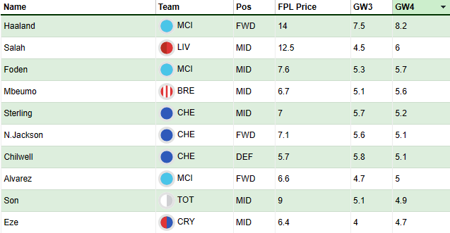 Draft your 2023/24 FPL team with LiveFPL price predictions