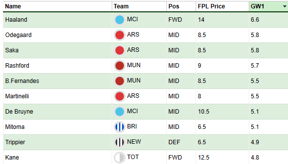 Fantasy Football Scout on X: GAMEWEEK 1 - POINTS PROJECTIONS 