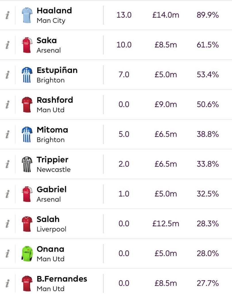 Most popular picks for Gameweek 2 - Fantasy Football Community