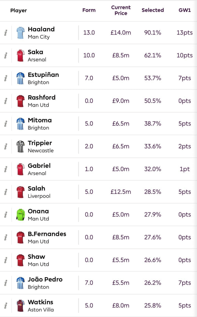 Should managers use the Wildcard in Gameweek 2? - Fantasy Football