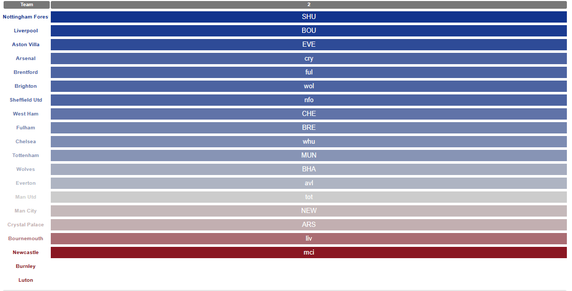 Fantasy Premier League Fixture Difficulty GW2 Schedule