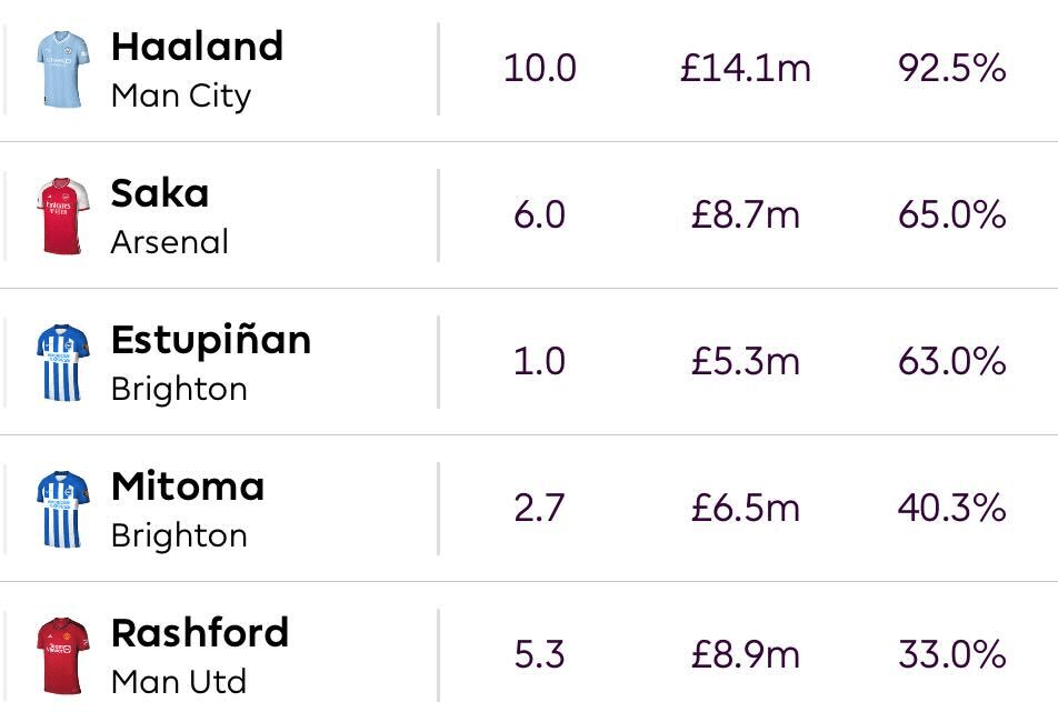 Top 10 most popular FPL picks for Gameweek 7 - Fantasy Football