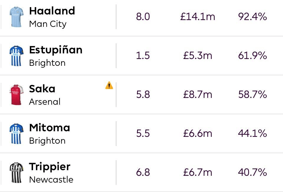 Top 10 most popular FPL picks for Gameweek 8 - Fantasy Football