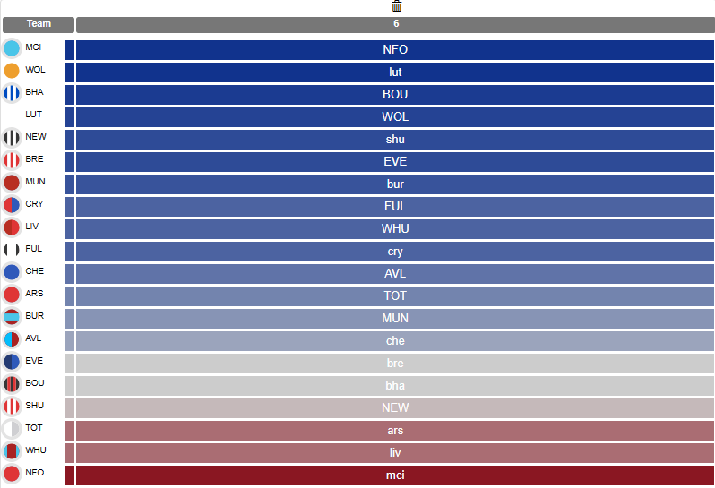 Best FPL players for Premier League gameweek 6 - AI ratings