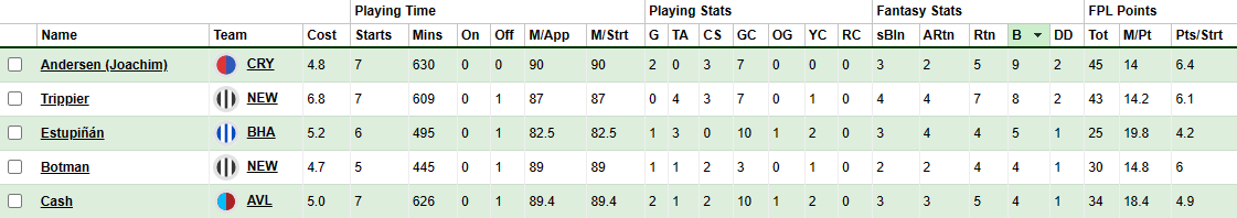 5 Players SKYROCKETING Up FPL Rankings 