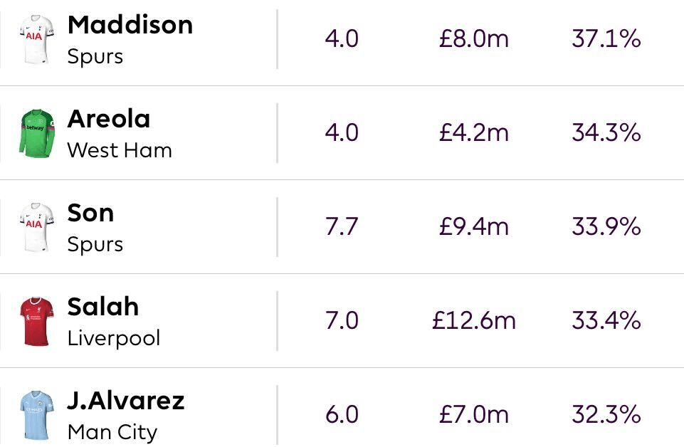 Top 9 Fantasy Premier League traps to avoid: Popular FPL players you  shouldn't pick - Dexerto